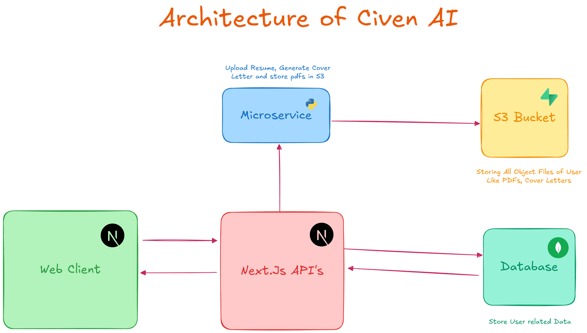 Civen AI Architecture